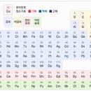 라돈 (氡), 원소주기표 이미지