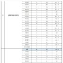 2023년도 제1회 경기도 공개경쟁임용시험(8·9급) 원서접수 현황 이미지