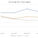 기업간의 규모별 양극화. 예상대로.' 이미지