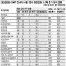 2010 연고대 정시 추가 합격 전망… 예년보다 증가할 듯 이미지