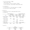 2022년 세무사 2차 시험 기출문제에 대한 가답안 : 문제1번과 문제2번 이미지