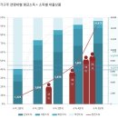 연령대별 평균소득과 5분위 소득 이미지