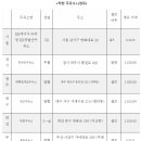 하늘에너지㈜대창주유소 | 2019-03-12(화) 국내 유가 뉴스