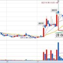 상한가 이후 60일선 매매기법(네오크레마) 이미지