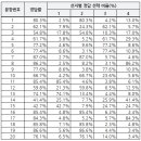 3월 18일 360 모의고사 온라인 통계 (6회차) 이미지