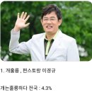 2020년 KBS 연예대상 유력후보들 .jpg 이미지