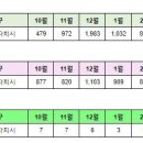 세종시 3월13일 아파트 실거래(건수:31건 새뜸11,가온6,새뜸3,가온1,새뜸5,가락3,푸르지오(8),새뜸2,가락15) 신고가:9건) 이미지