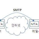 SMTP & SSL & TLS 이미지