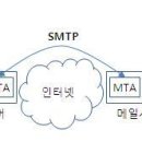 SMTP &amp; SSL &amp; TLS 이미지