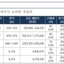 죽림주유소 이미지