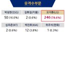 LG트윈스 오지환 커리어 첫 골든글러브 이미지