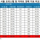 경매시장 오피스텔 ‘나만 잘 나가!’ 이미지