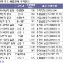 재개발--[3월동향] 서울경기 재촉지구 활발한 사업진행 눈길 이미지