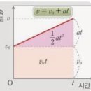 통합과학 등가속도 운동.. 이미지