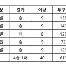 1984년 한국시리즈 최동원 기록 : 4승 1패 / 40이닝 / 투구수 610 / 9실점 / 8자책점 / ERA 1.80 이미지