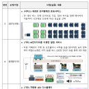 ‘전기차 배터리 구독 서비스’, ‘광주 자율주행 실증도시 차량 운영’ 실증 등 16건의 심의 안건을 의결 이미지