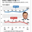 문재인 vs 윤석열 지지율 비교 이미지