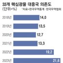 “중국 벗어나기 그렇게 어렵나”…반도체·배터리 기업들 ‘전전긍긍’, 왜? 이미지