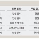 40兆 먹거리 공략…이창양 산업장관, 폴란드 원전 세일즈...'원전 수출의 봄' 돌아올까…美 설계·韓 건설기술 협력 속도 이미지