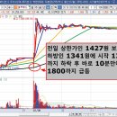 셀루메드 상마감주 시가약세법 1320원에서 1800까지 10분만에 급등 이미지