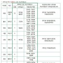 [선수명단]2015 K리그 클래식.챌린지 신인 우선지명선수 이미지