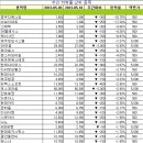 (주)프로셀제약 매일경제