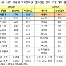 성균관 이공계>>>화냥 이공계열.... 화냥이가 찍소리 못하는 팩트 이미지