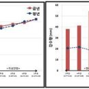 금주의 농업정보 [2016.5.22 -5.28] 이미지