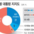 지지율 40프로 육박 이미지