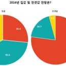 서울,수도권 2016년 주택 구입의사 및 집값 전망 조사결과 이미지