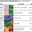 식중독--- 원인균별 증상, 식중독 판별법 이미지