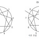 에니어그램 성격유형체계 모형 - 에니어그램 개관 이미지