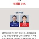 [JTBC, KSOI] 방금 나온 지역구 여론조사 이미지