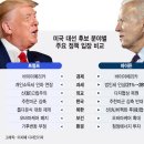 트럼프 당선 시 예측 시나리오 (경제와 안보, 그리고 투자) 이미지