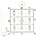 양택 현공풍수 *수(물)의 길흉 *8운 유년 조택 안내八運流年造宅指南 이미지