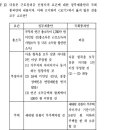 10년도 상황판단(선책형)-근로장려금 신청자격요건 나오는 문제- 선지에서 질문좀 드릴게요~! 이미지