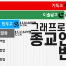 세계 주요 종교 인구 변화 1800년~2050년 이미지