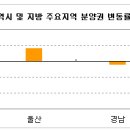 [재건축] 강남권 분양권 하락세 지속 이미지