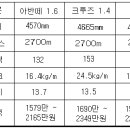 K3 · 크루즈 · 아반떼 비교 (기사스크랩) 이미지