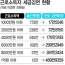 당신이 실제받는 세금감면액은 얼마?? 부익부 빈익빈 세금감면 이미지