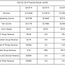 2014 년 3분기 인텔 실적 발표 - 예상 외의 성과를 거둔 인텔 이미지