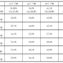 오산 시 최종 투표율 49.0% 이미지