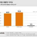 尹 대통령 지지율 46.9% … 국힘당 46.7%, 민주당에 9.9%P 앞서 이미지