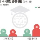 ﻿&#34;의대 갑니다&#34;… 삼성·SK 반도체 계약학과 등록 포기 ‘심각 이미지