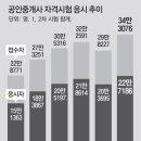 '노후대비 직장인, 취업걱정 청년층까지… 공인중개사 열풍'기사 공유합니다 이미지