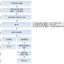 [민사분쟁의 간이구제절차] ② 조 정 / 법제처(2020. 6. 15. 기준) ﻿ 이미지