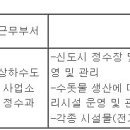 (01월 11일 마감) 양산시청 - 제1회 지방임기제공무원 임용시험 계획 공고(정수시설운영관리사) 이미지