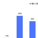 엠앤씨비즈