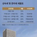 '100억 재산' 상속 vs 증여, 어느 쪽이 더 절세될까 이미지