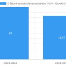 NMN 건강기능식품, 일본에서 200억 엔 돌파! 시장 분석과 성공 비결 정리